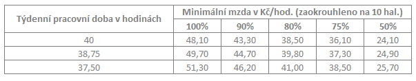 Tabulka č. 1