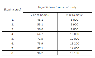 Tabulka č. 3