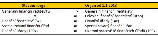 TPA Horwath Tax - tabulka č. 1