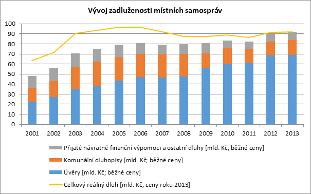 Zadluženost měst a obcí v letech 2001–2013