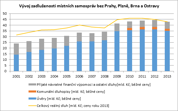 Zadluženost měst a obcí v letech 2001–2013 bez Prahy, Plzně, Brna a Ostravy