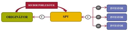 Zjednodušené schéma sekuritizační transakce