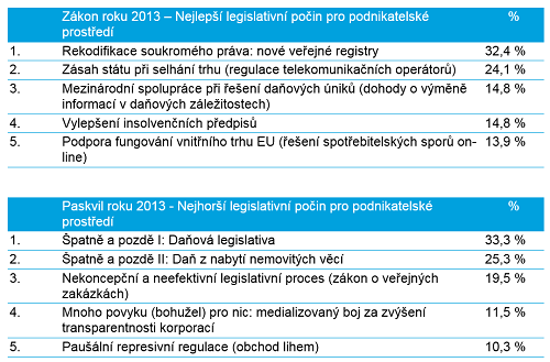 Výsledky ankety Zákon roku 2013