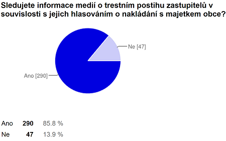 graf č. 1